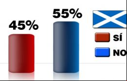 La unión política de 307 años entre Inglaterra y Escocia sobrevivió luego que el NO se impusiera 55%-45% al SI, un resultado más holgado de lo esperado.