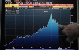 El índice medido por la banca JP. Morgan trepó un 11,4% (260 unidades), a 2.532 puntos básicos, manteniendo su nivel más alto desde 2005.  